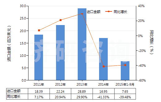 2011-2015年9月中國三氧化鉻(HS28191000)進口總額及增速統(tǒng)計 2011-2015年9月中國三氧化鉻(HS28191000)進口總額及增速統(tǒng)計